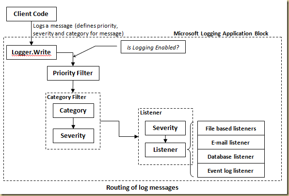 Aggregated Intelligence: Routing of Logging Messages–Enterprise Library